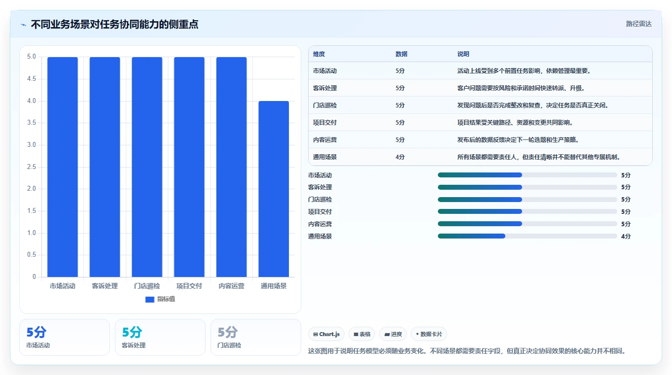 运营管理平台业务拆解：任务协同为什么影响日常管理