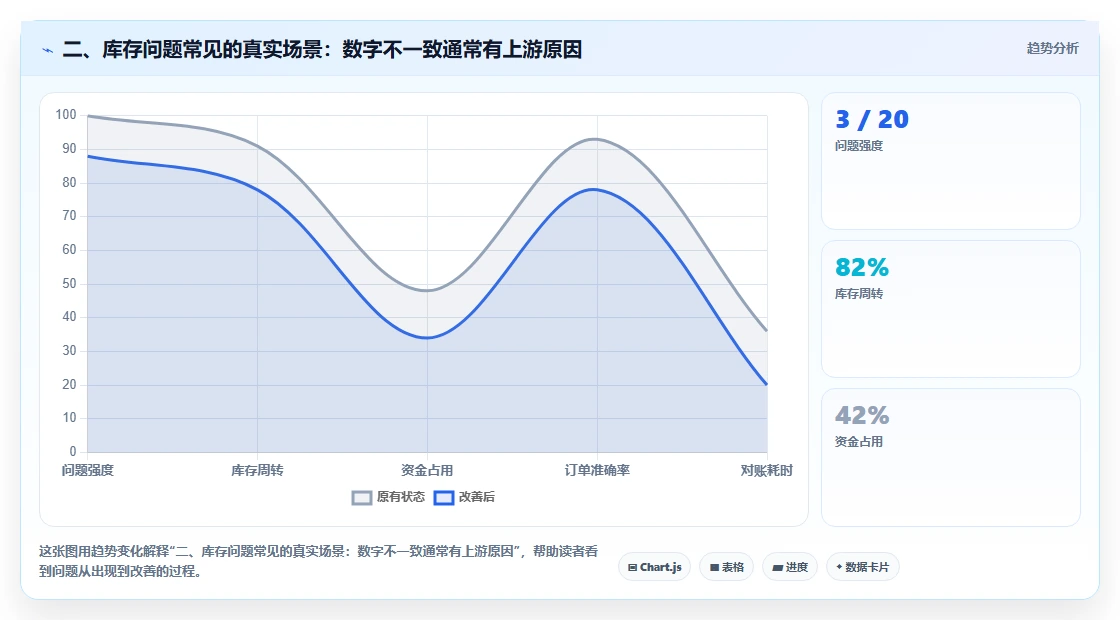 二、库存问题常见的真实场景：数字不一致通常有上游原因