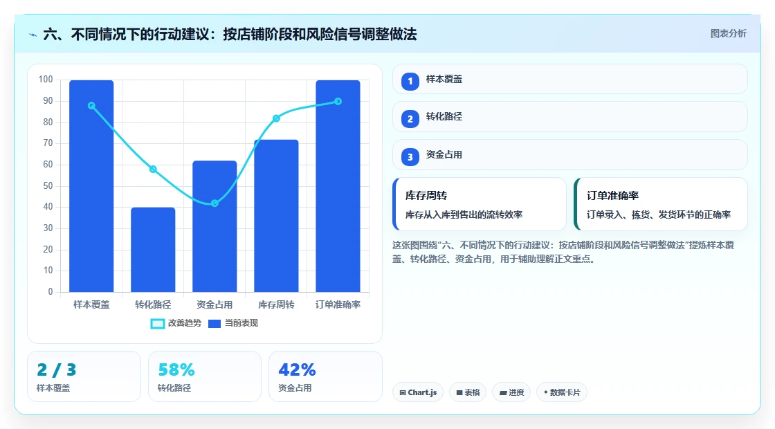 六、不同情况下的行动建议：按店铺阶段和风险信号调整做法