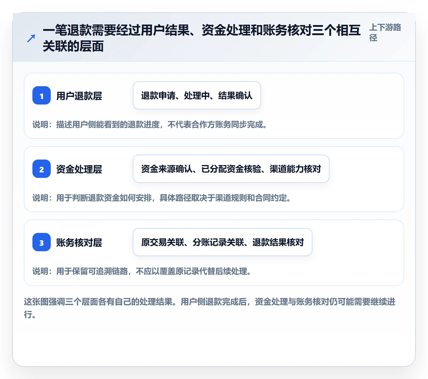 分账系统业务拆解：退款处理为什么影响常见误区