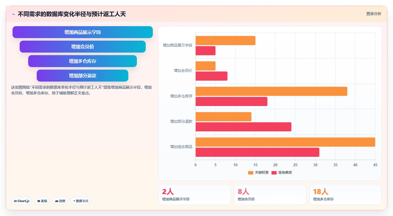 电商系统开发：产品经理成本视角：数据库设计如何避免预算失控