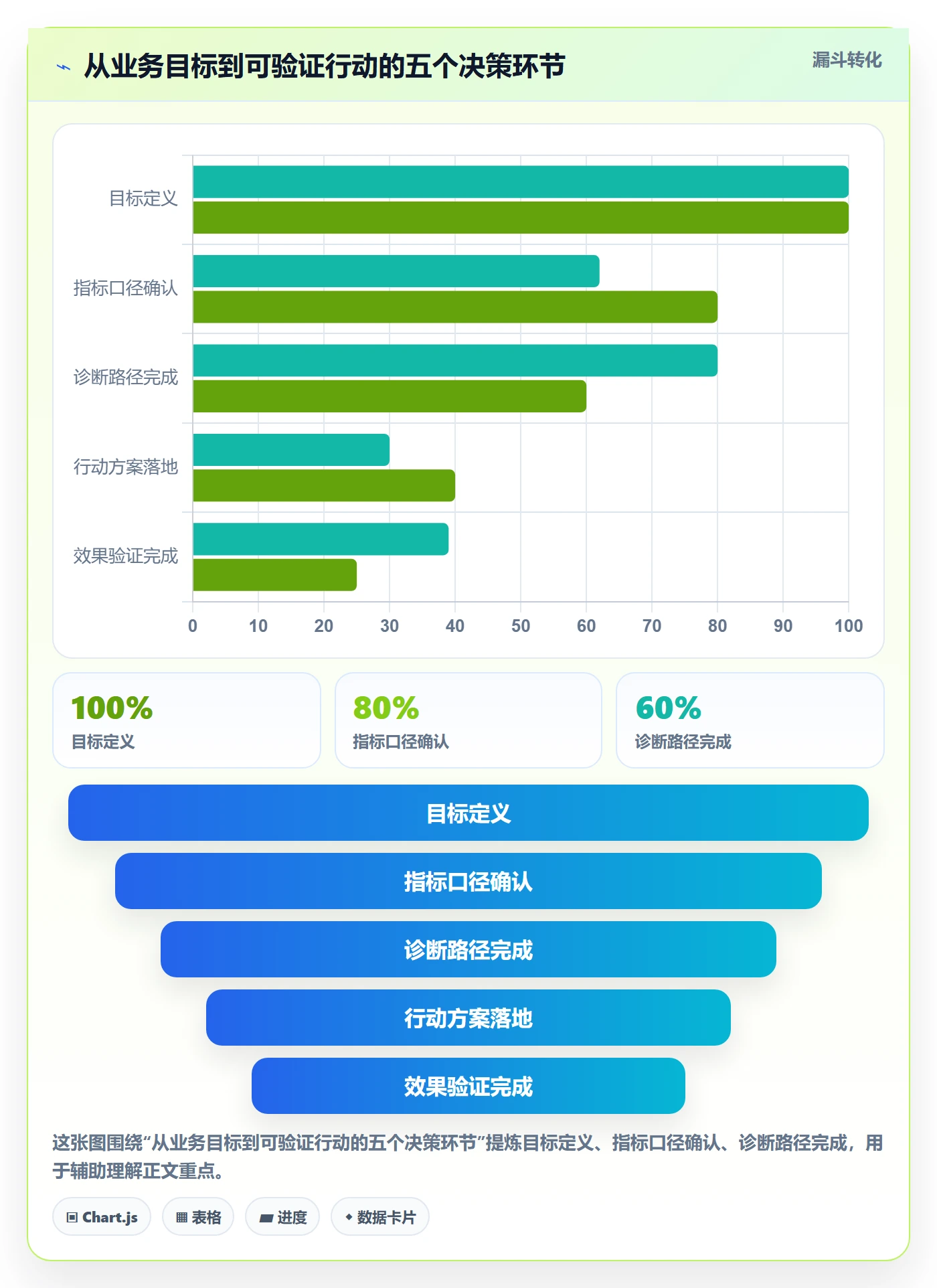 bi 平台实用方法：围绕指标建模建立增长策略