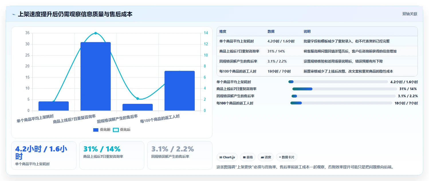 电商辅助软件：创业公司案例思路：客户服务怎样优化商品上架