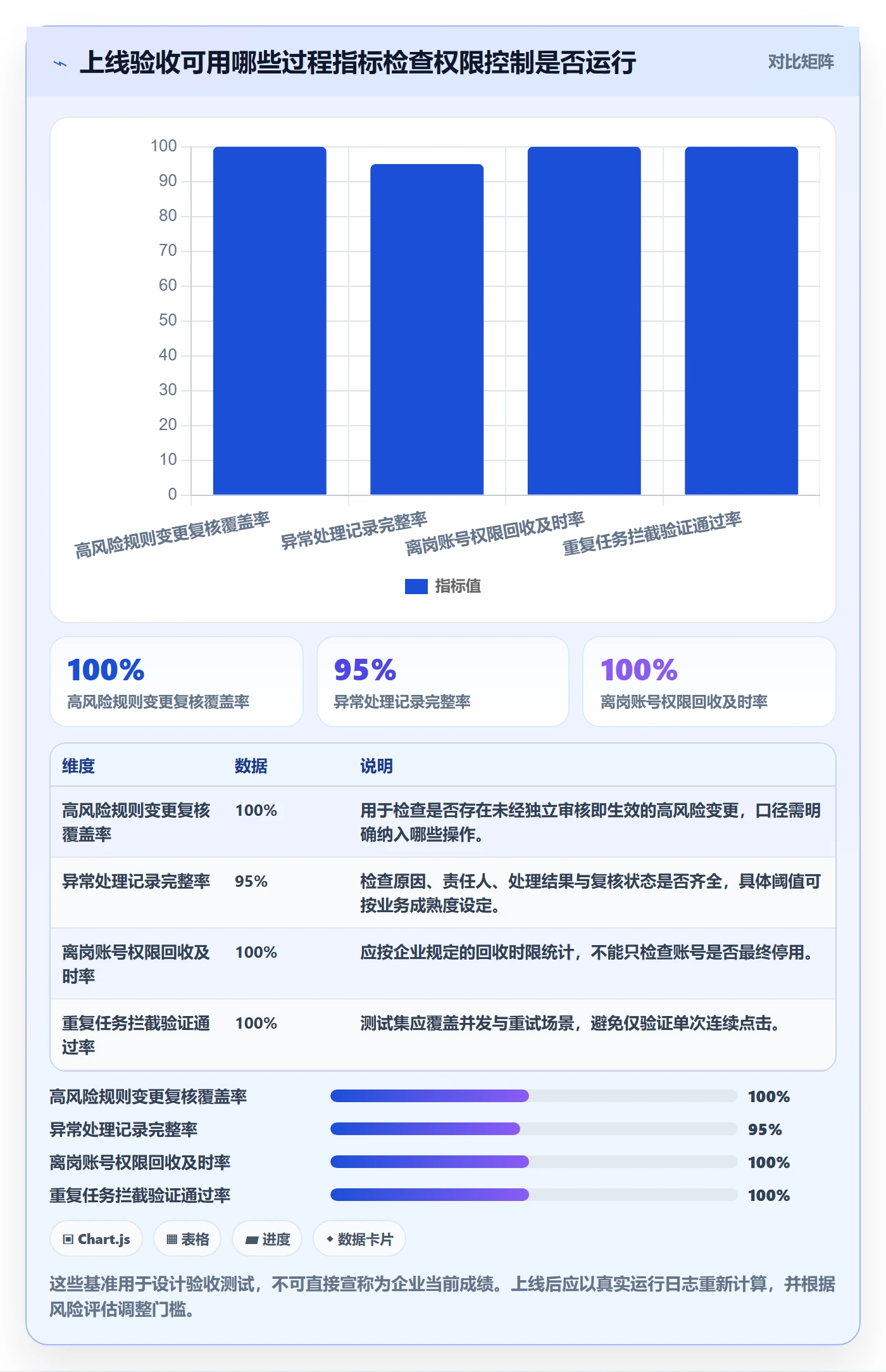 分账系统实用方法：围绕权限风控建立核心功能