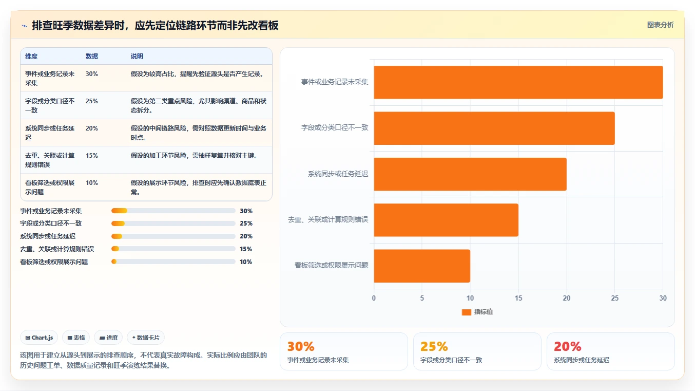 运营数据运营框架：把数据采集纳入旺季准备
