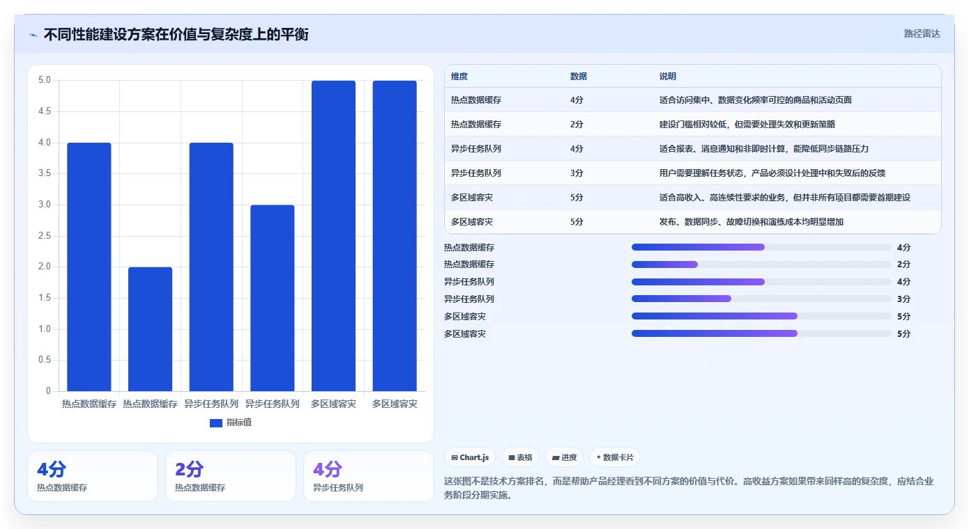 电商系统开发：产品经理一页讲清：性能优化与明确项目边界的关系