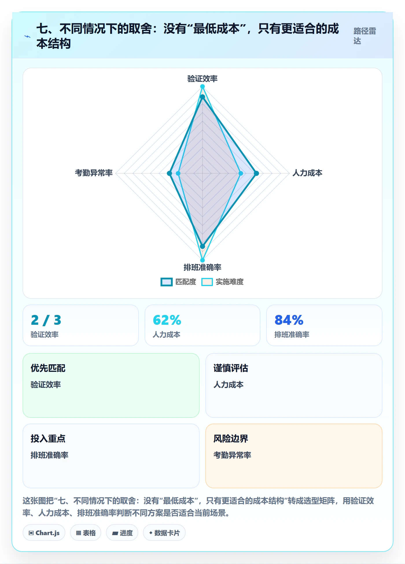 七、不同情况下的取舍：没有“最低成本”，只有更适合的成本结构