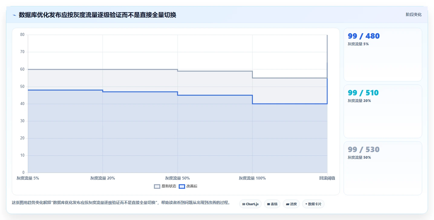 数据库存：产品技术团队实施建议：围绕性能优化稳步提升提高并发能力