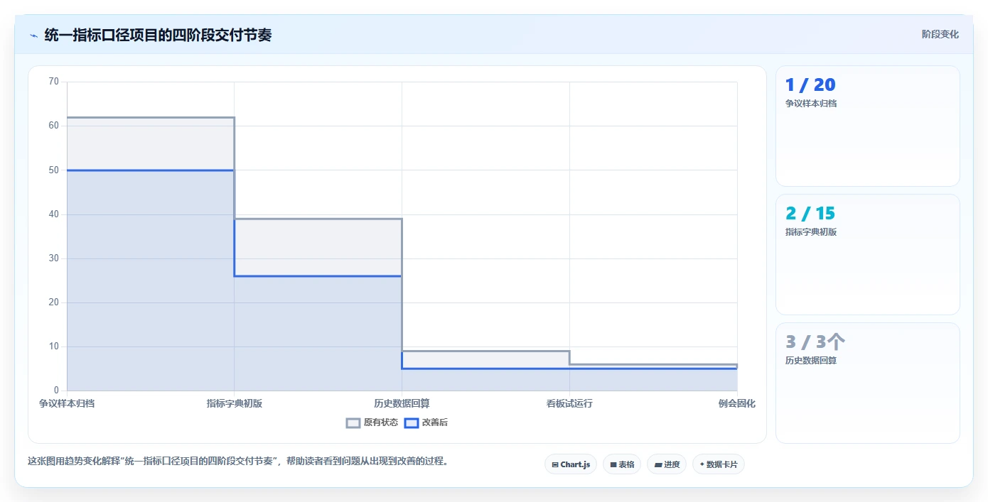 营业额分析：运营主管落地路线图：从绩效沟通走向统一指标口径