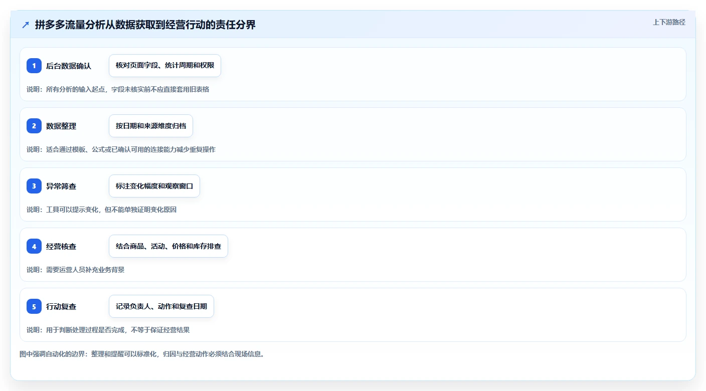 拼多多数据分析工具免费基础课：流量来源相关的自动化方案一次讲透
