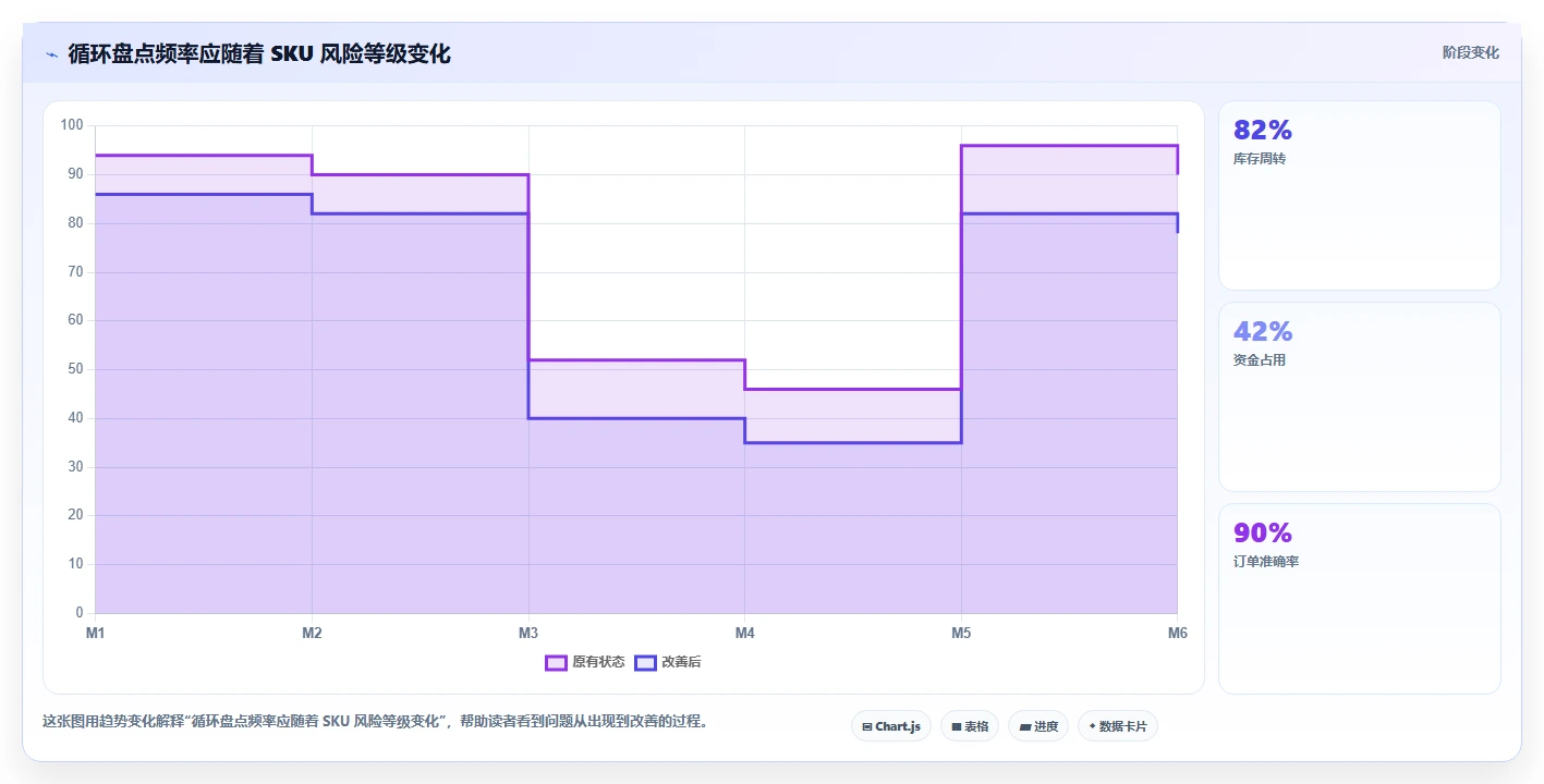 电商仓储管理：财务人员场景拆解：旺季备货如何做到提升库存准确率
