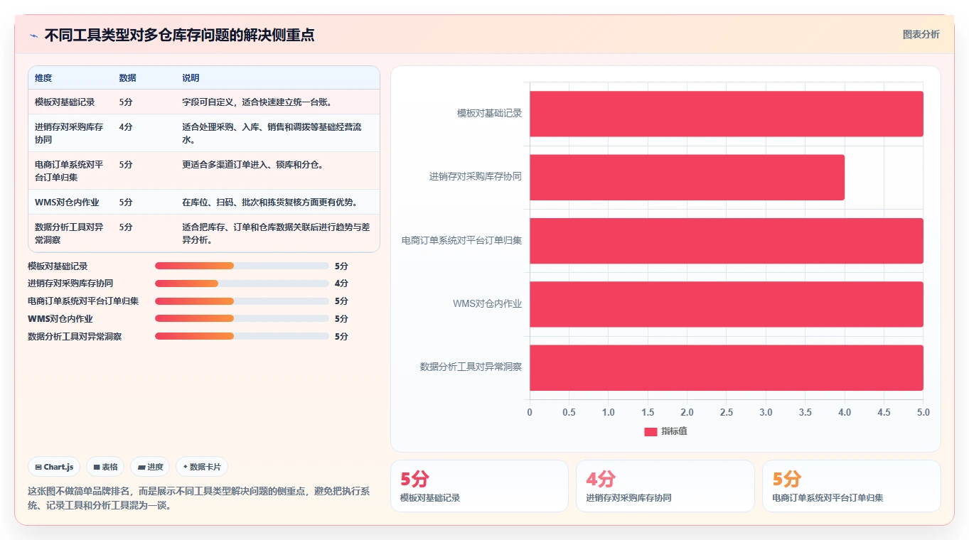 电商库存管理模板：围绕多仓同步开展工具对比