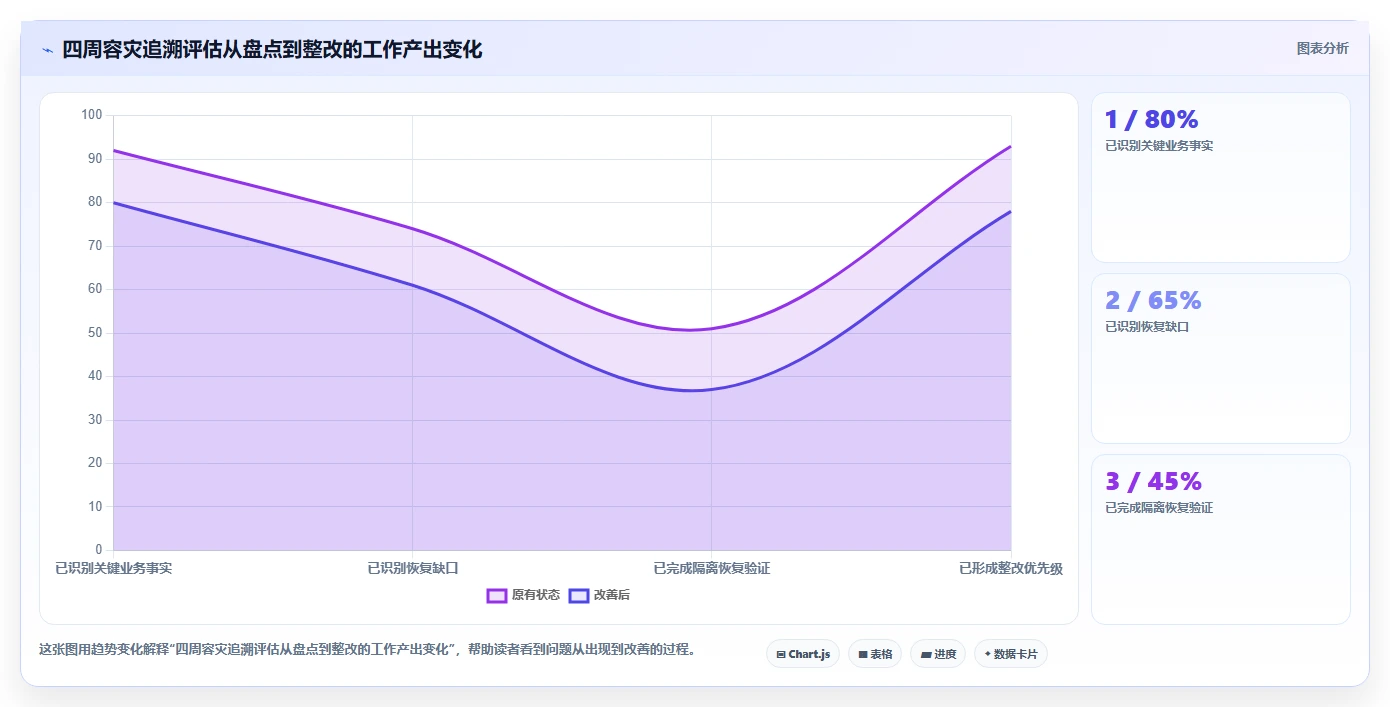 数据库存：架构师评估框架：容灾恢复是否真正带来支持完整追溯
