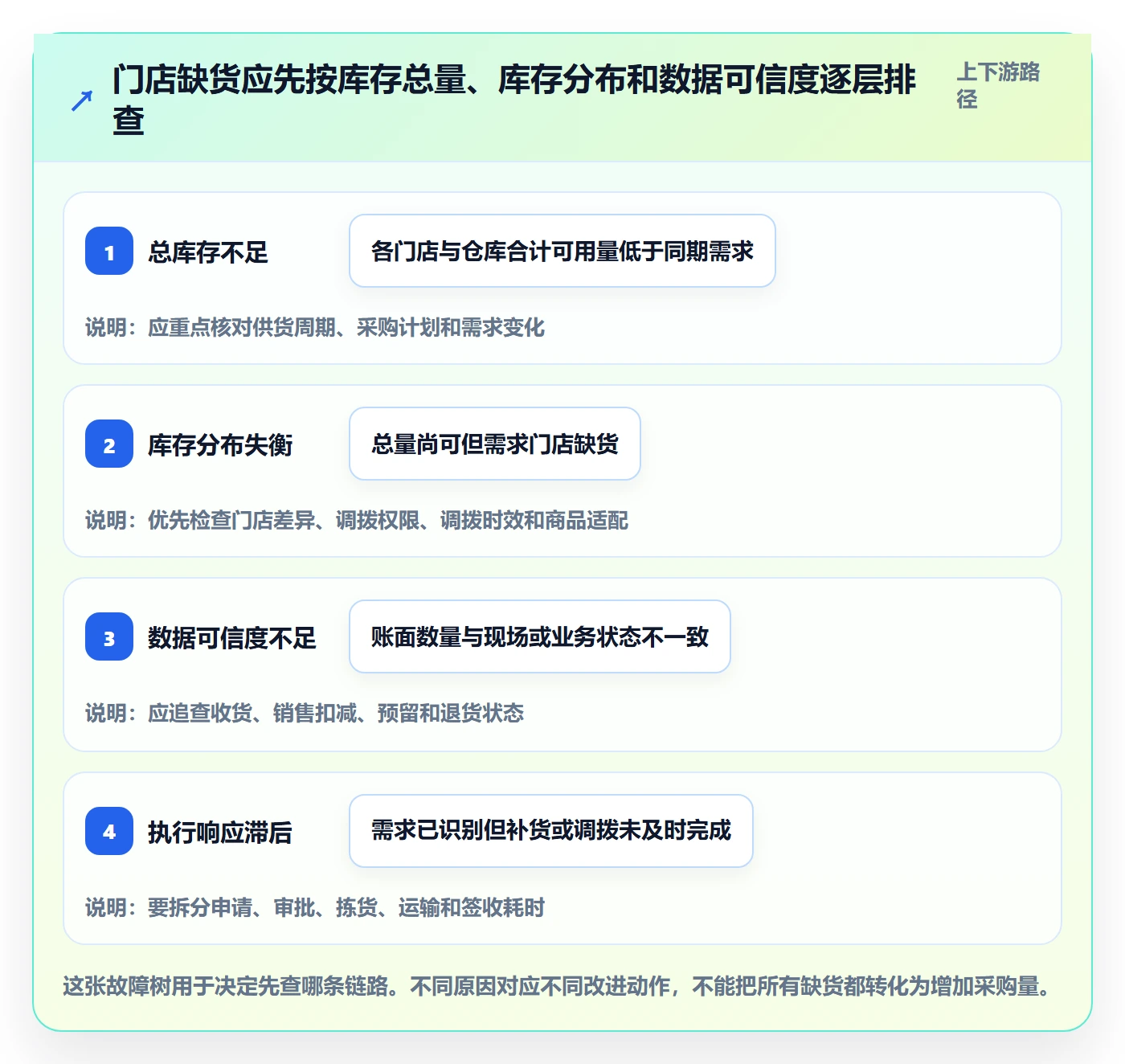 店铺运营管理问题诊断：库存协同如何用流程设计改进