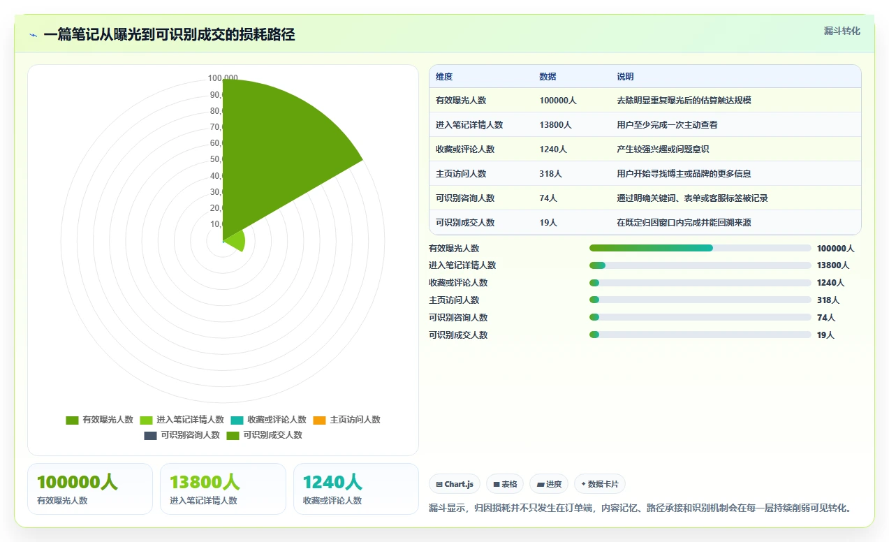 小红书数据分析：博主精细化指南：从笔记表现发现投放难归因根因
