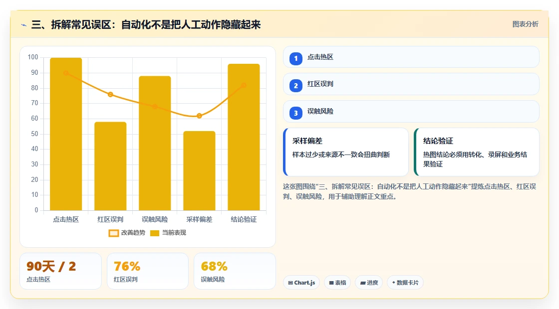 三、拆解常见误区：自动化不是把人工动作隐藏起来