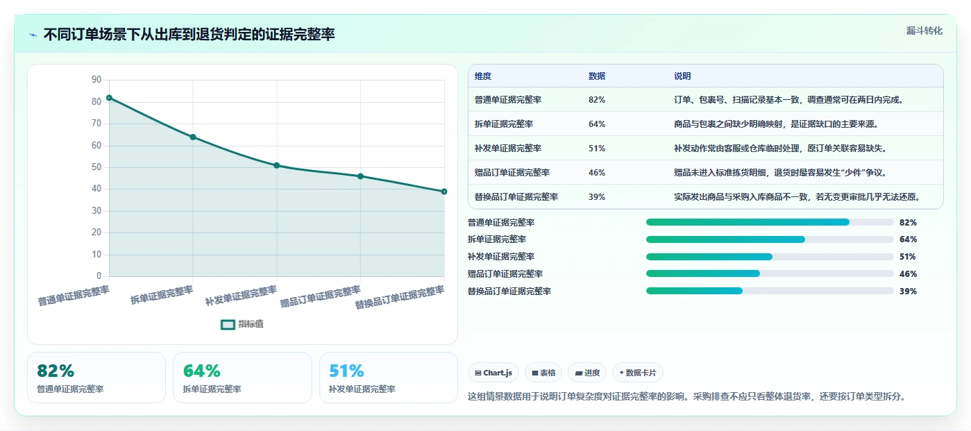 电商仓储管理：采购人员快速排查：打包复核为何会导致退货难追