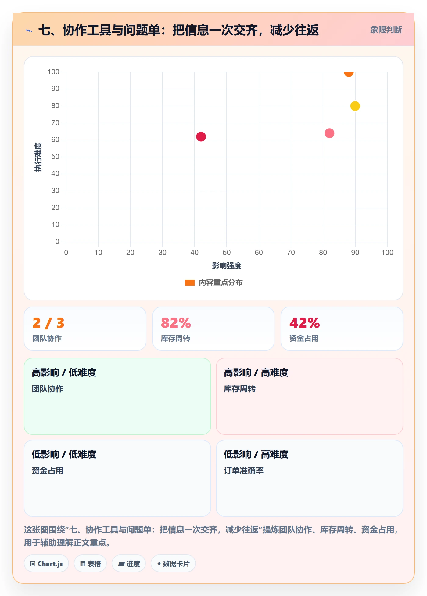 七、协作工具与问题单：把信息一次交齐，减少往返
