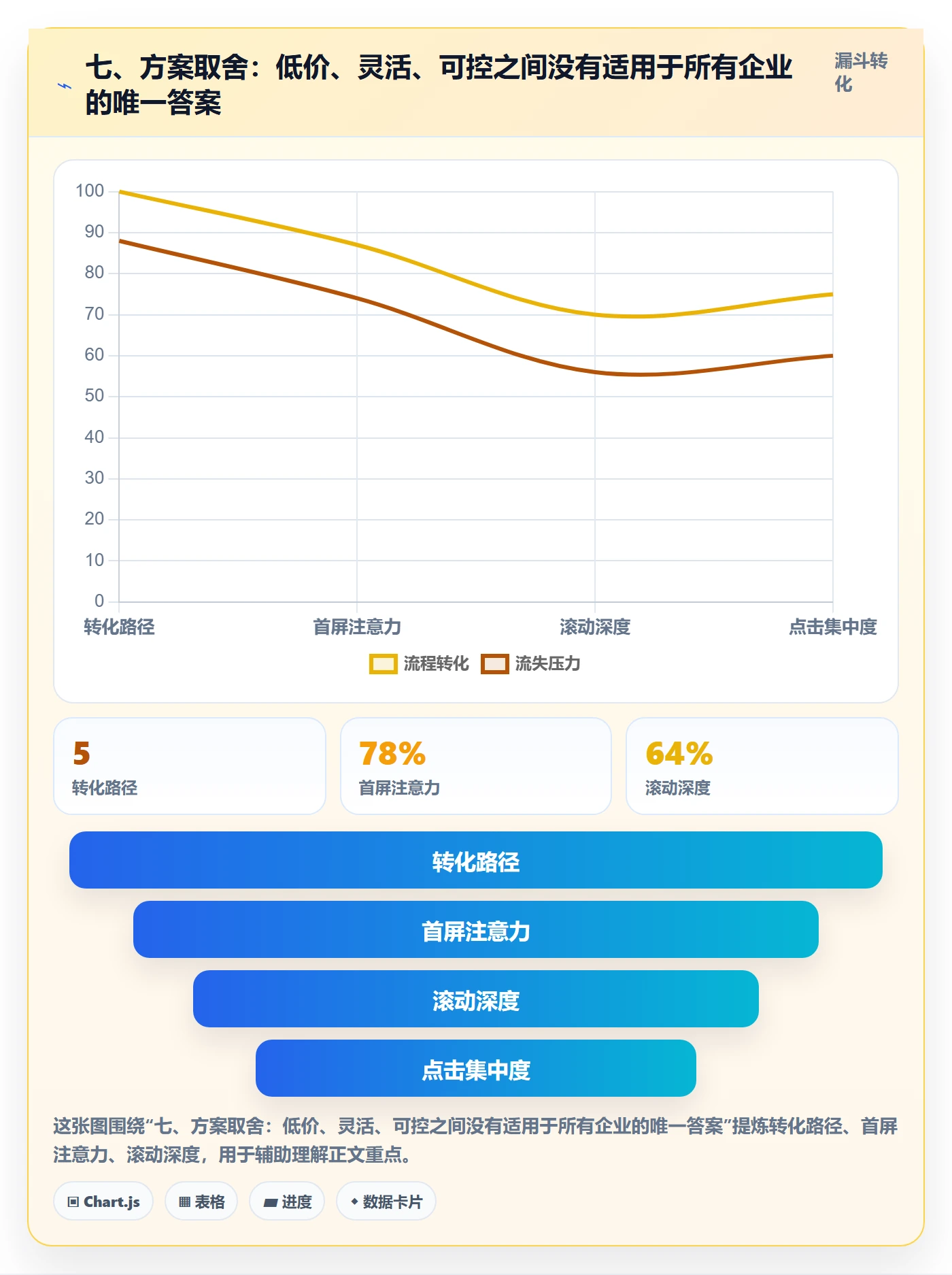 七、方案取舍：低价、灵活、可控之间没有适用于所有企业的唯一答案