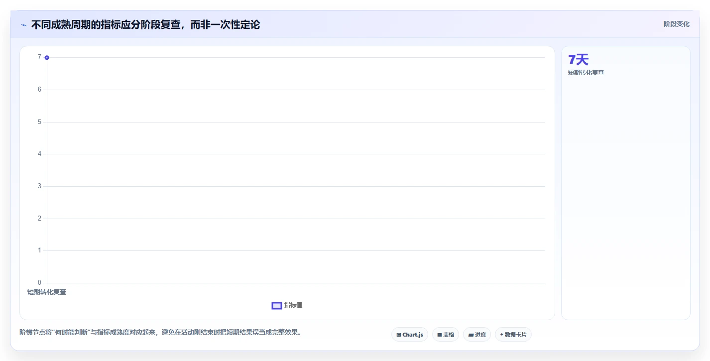 运营数据数据方法：用复盘报告支撑精细化运营判断