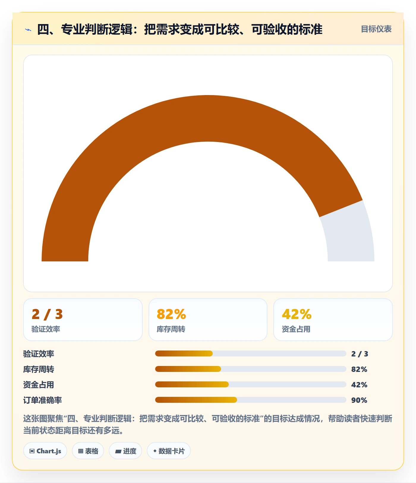 四、专业判断逻辑：把需求变成可比较、可验收的标准
