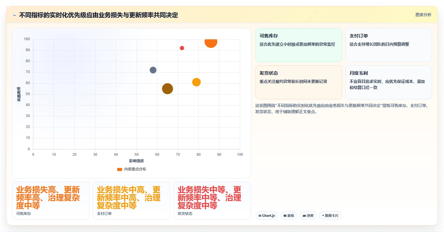 电商进销存：增长负责人实战复盘：数据打通中报表滞后的定位步骤
