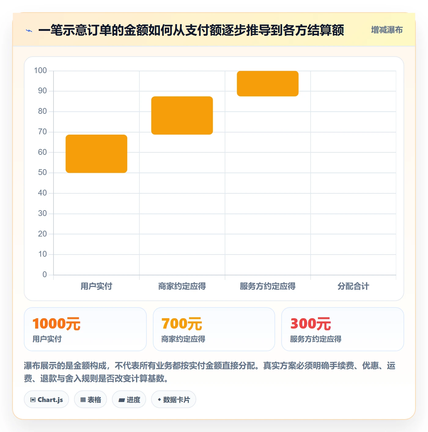 分账系统方案设计：接口对接场景的中小商家怎么做