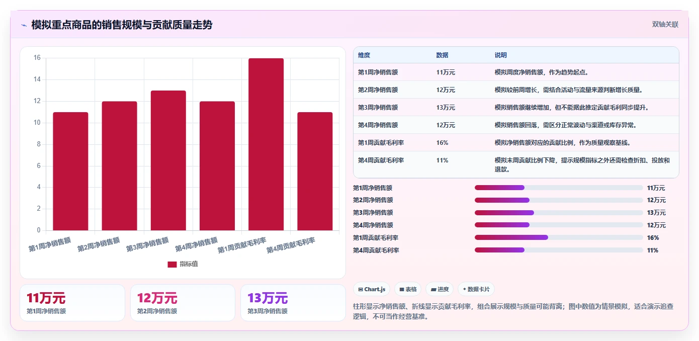 电商数据运营实践指南:经营复盘的指标体系怎样更有效