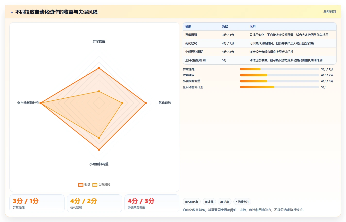 运营工具问题诊断：投放优化如何用团队协同改进