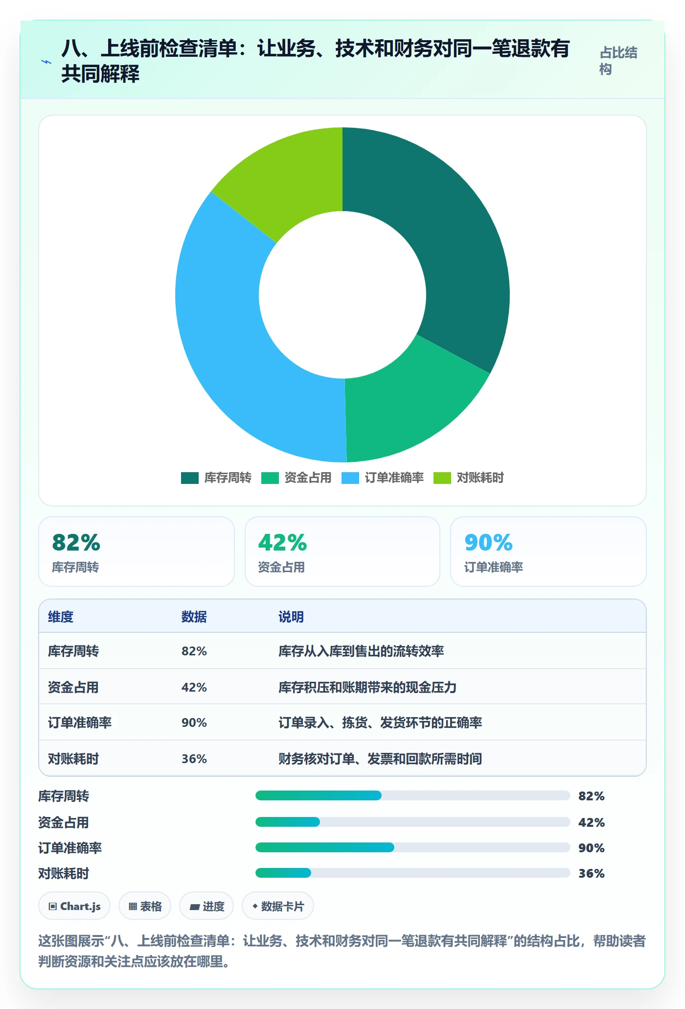 八、上线前检查清单：让业务、技术和财务对同一笔退款有共同解释