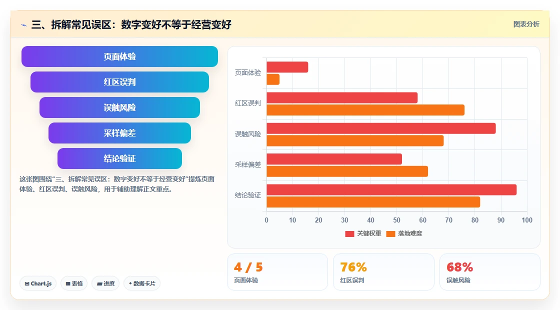 三、拆解常见误区：数字变好不等于经营变好