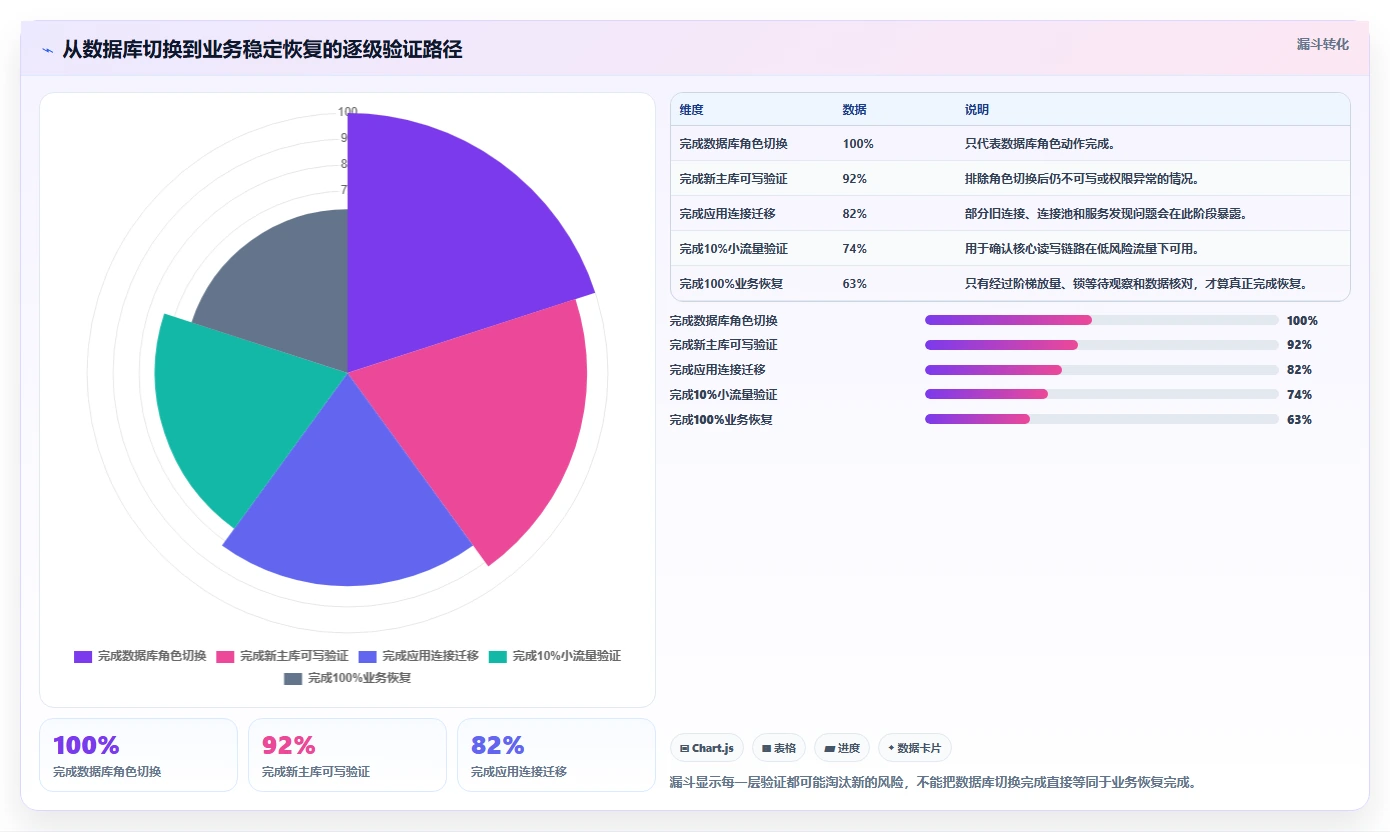 数据库存：产品技术团队流程优化：灾备演练怎样减少锁等待严重