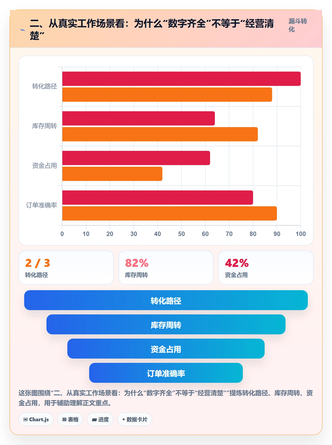 二、从真实工作场景看：为什么“数字齐全”不等于“经营清楚”