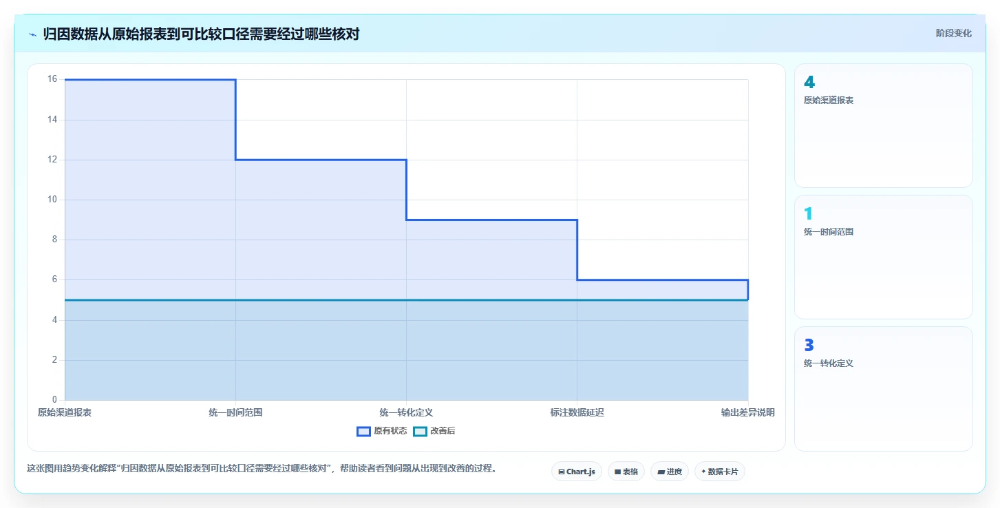 电商数据运营问题诊断：渠道归因如何用旺季准备改进