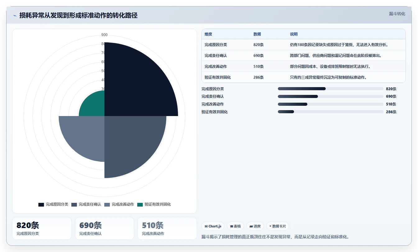 餐饮店报表：连锁品牌对比指南：不同损耗分析方案如何影响提高人效