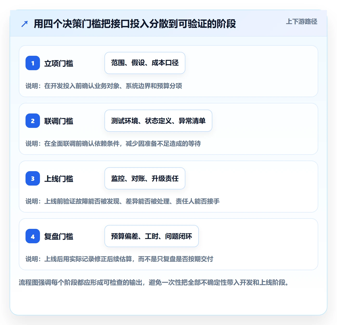 分账系统进阶课：围绕接口对接完善成本控制