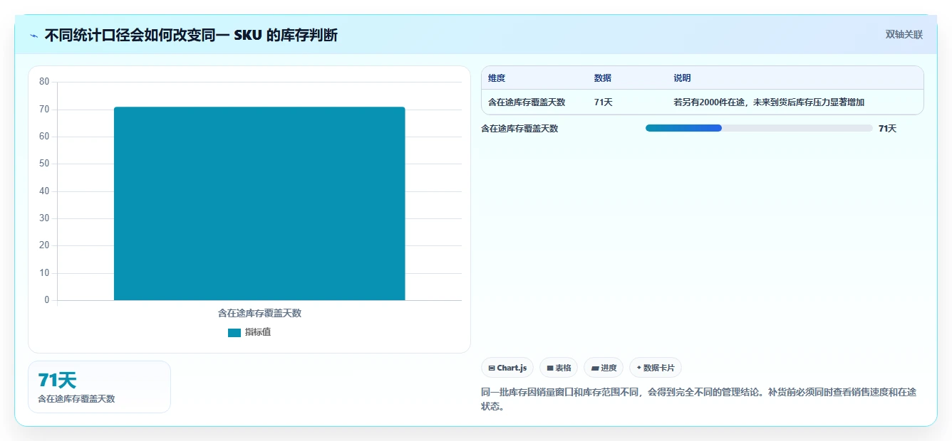电商库存操作手册：周转天数对应的流程设计步骤