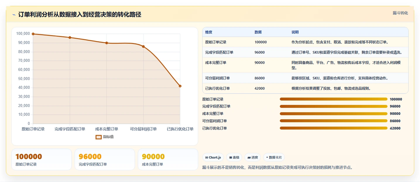 电商利润计算：经营负责人增长视角：用物流成本放大算清真实利润