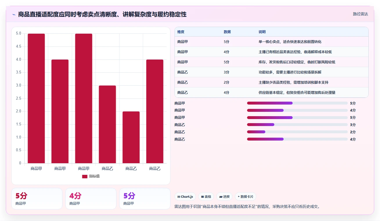 直播数据复盘:选品团队采购前必读:评估商品结构时如何避开主播节奏乱