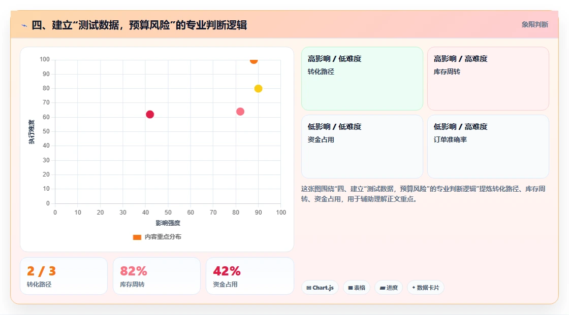 四、建立“测试数据,预算风险”的专业判断逻辑