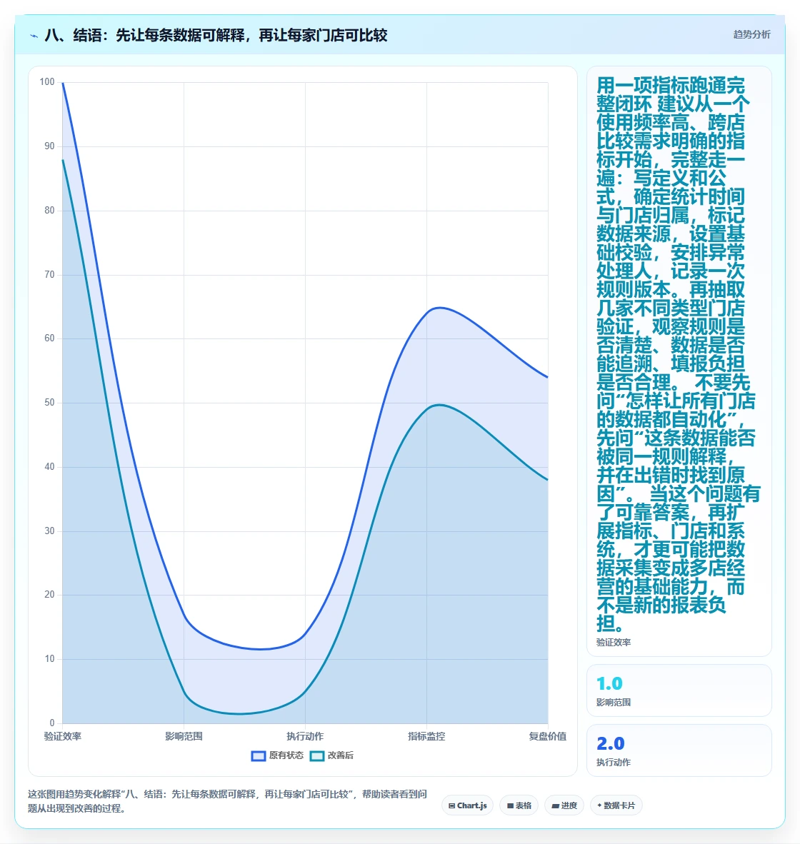 八、结语：先让每条数据可解释，再让每家门店可比较