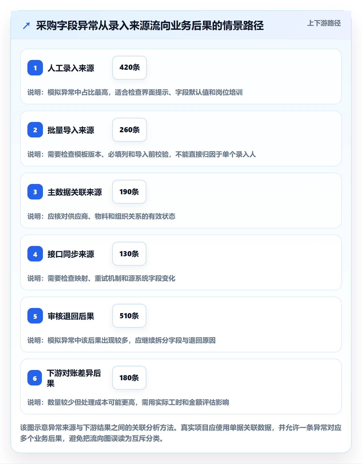 erp数据录入管理要点：字段校验的指标体系如何设计