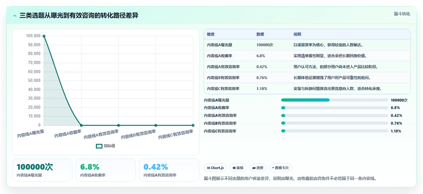 小红书数据分析：投放团队成本视角：竞品追踪如何避免选题没方向
