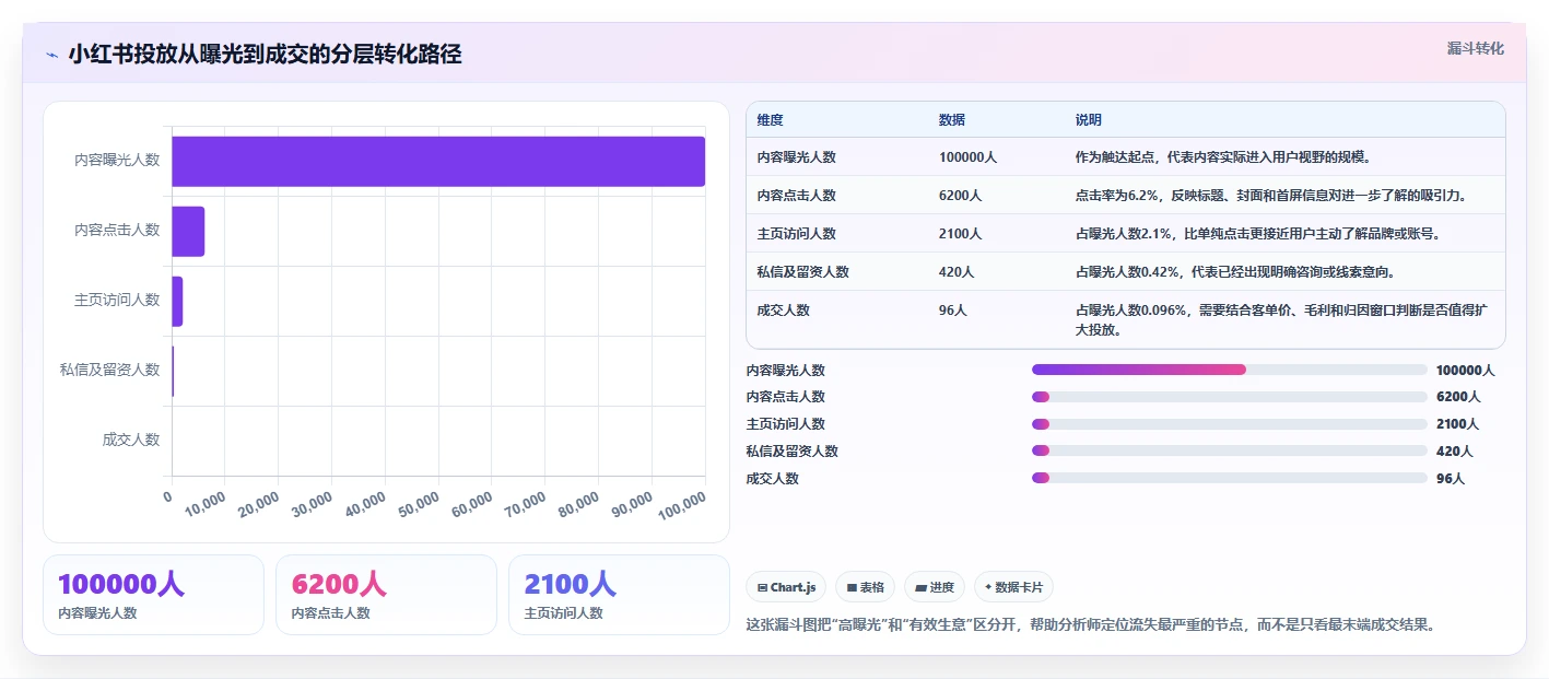 小红书数据分析：数据分析师操作手册：投放评估中的投放复盘怎么落地