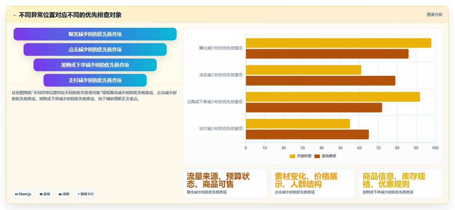 电商数据运营从0到1：指标拆解的常见误区与操作要点