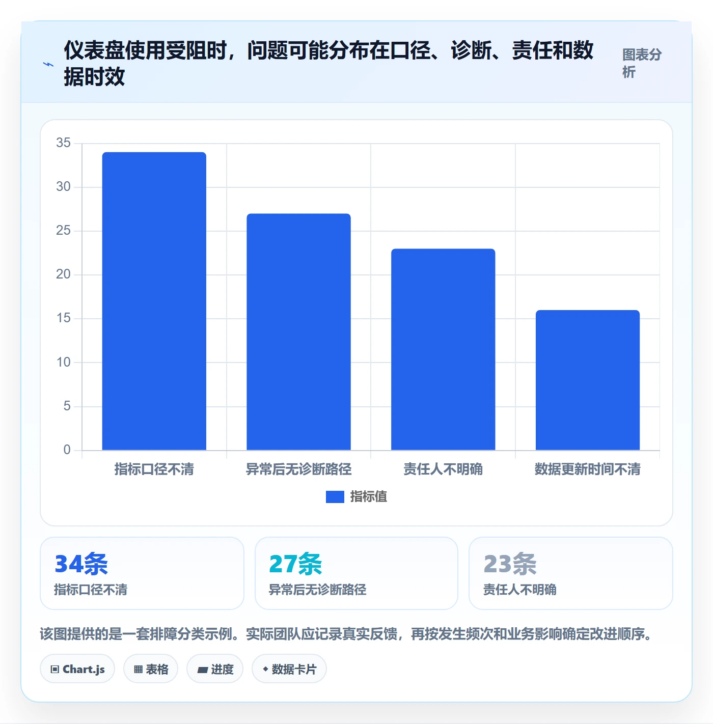 bi 平台实施路径:仪表盘如何完成日常管理
