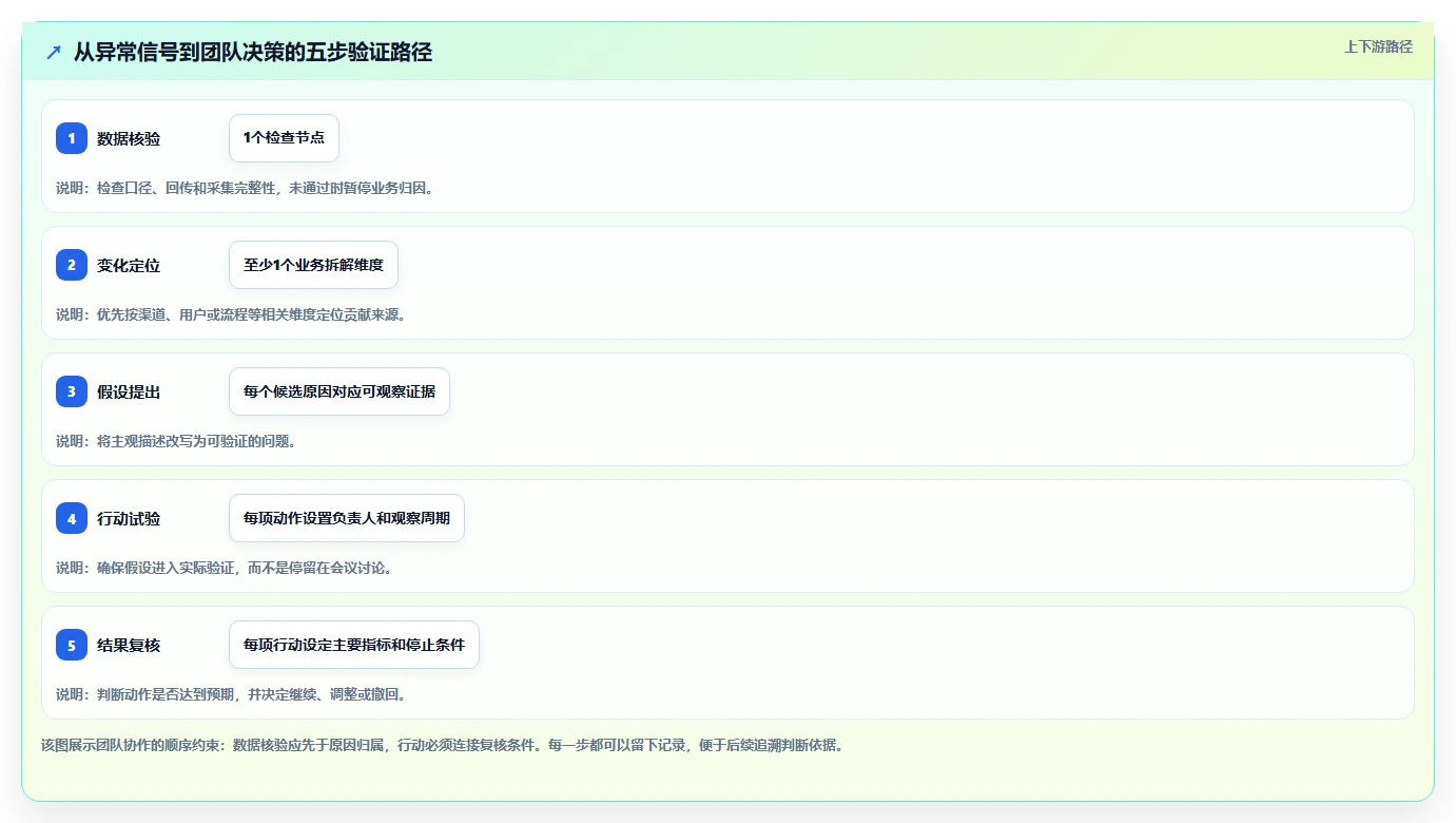 想做好运营数据，先掌握团队协同中的趋势分析