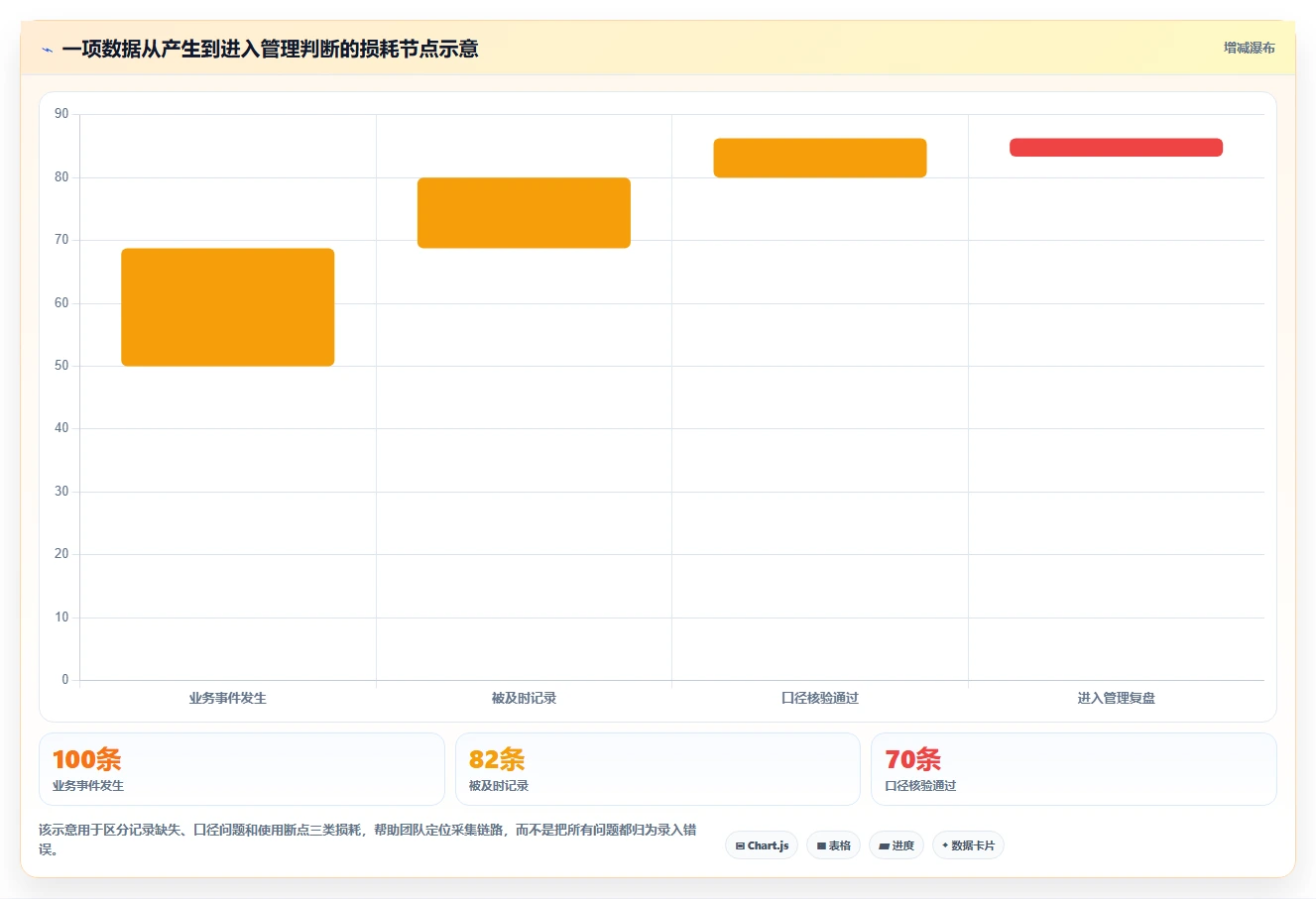 运营数据应用思路：围绕数据采集拆解日常管理