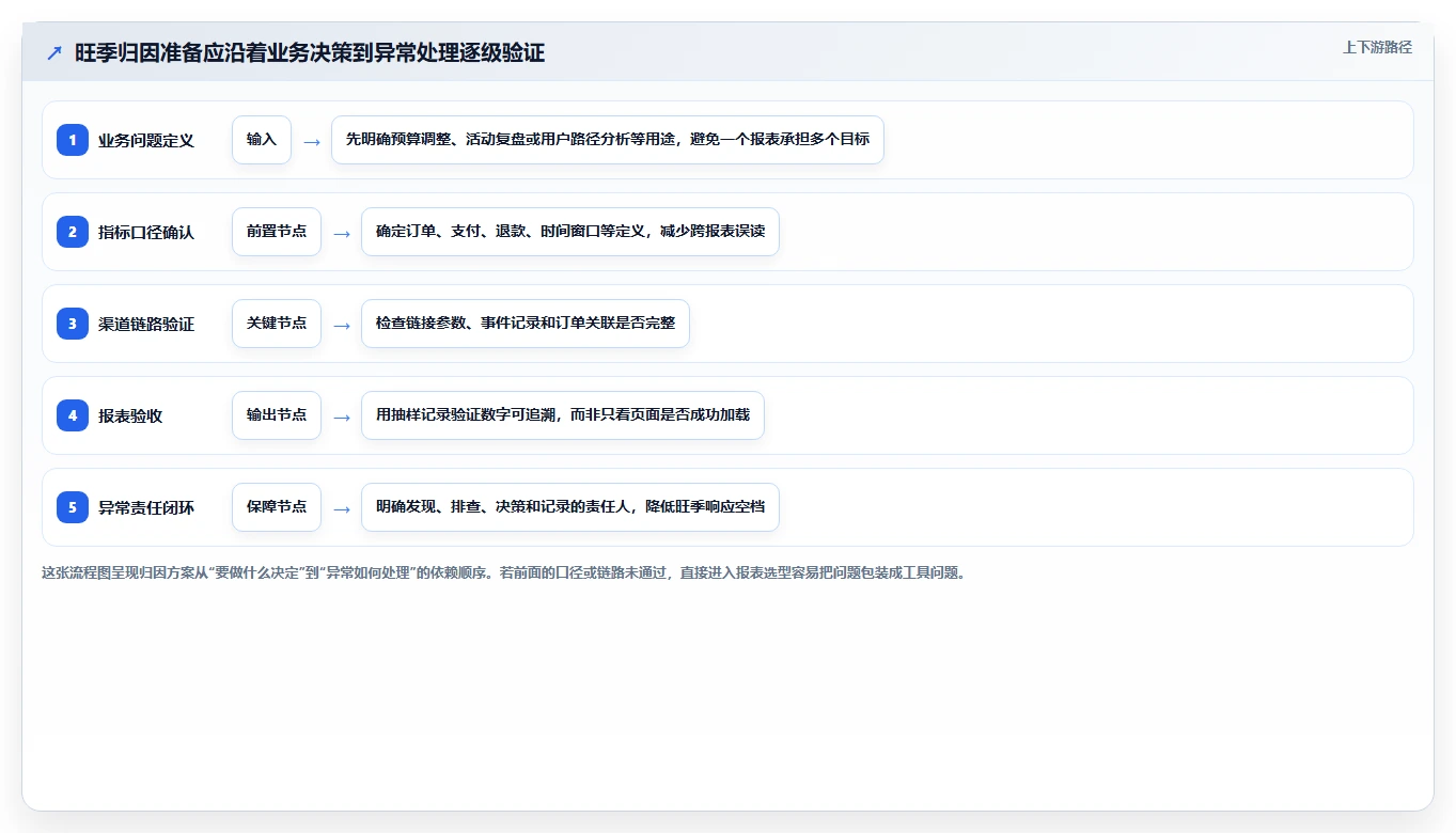 电商数据运营怎么选？渠道归因相关的旺季准备判断标准