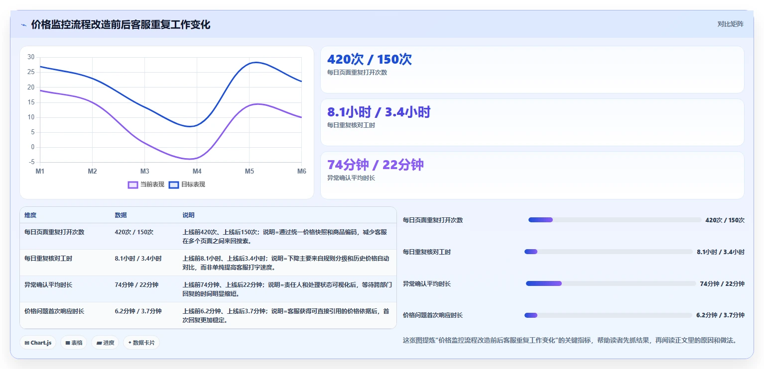 电商辅助软件：客服团队成本视角：价格监控如何避免重复工作多